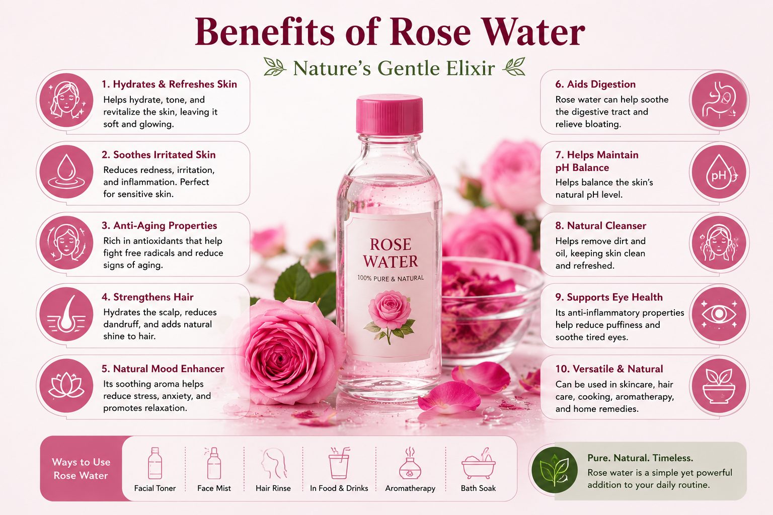 Infographic illustrating the main benefits of rose water, including hydration, soothing properties, skincare support, and aromatherapy uses.
