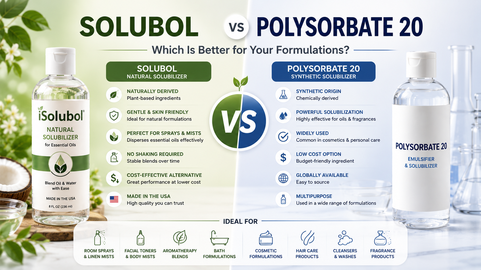 02-Solubol vs Polysorbate 20 comparison